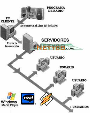 Esquema de transmisi&oacute;n de radio x internet